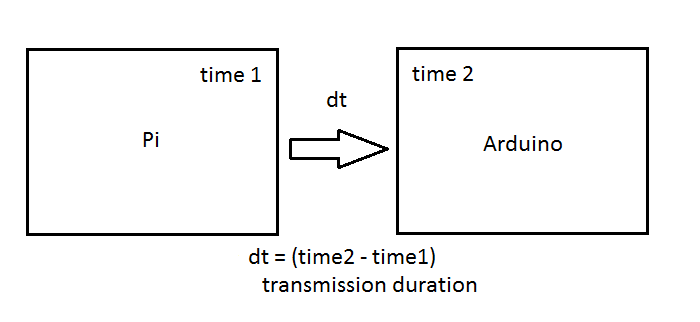 alt Serial Transmition Latency