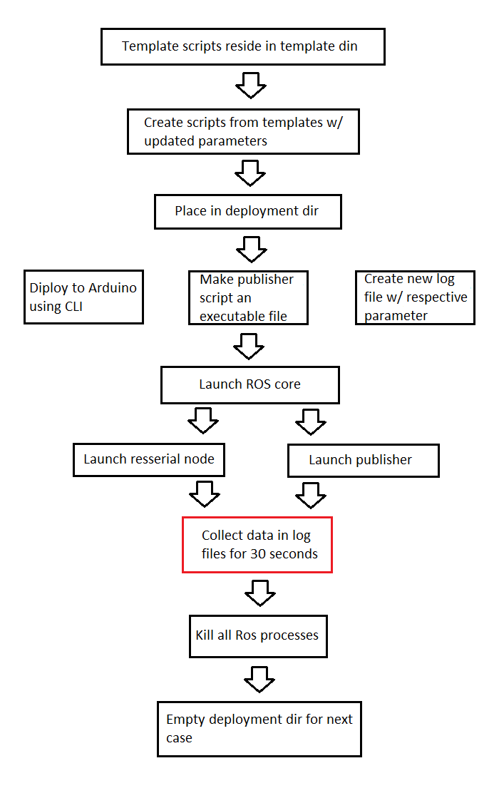 alt Test Workflow Diagram